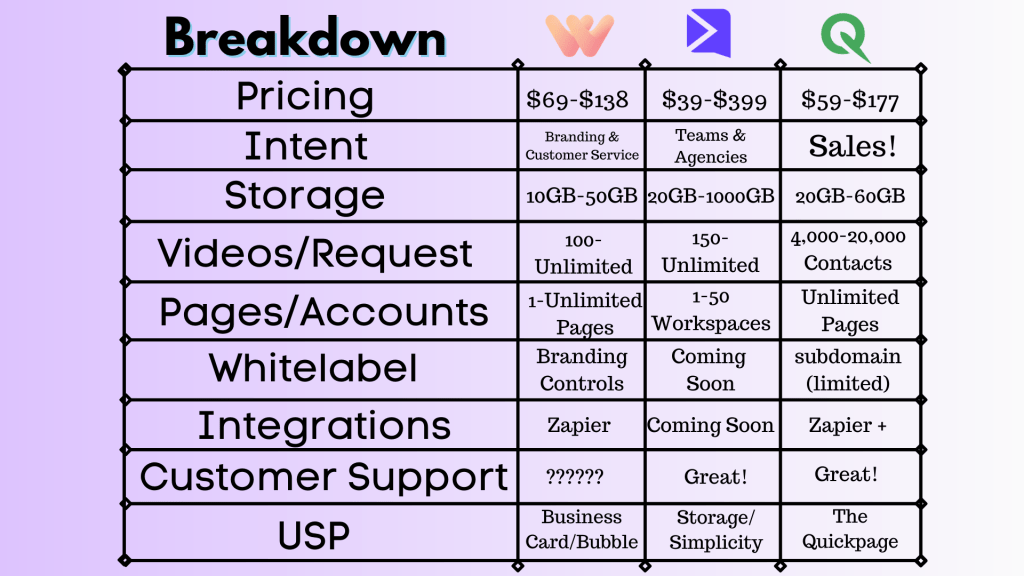 chart breakdown between sendspark warmwelcome and quickpage